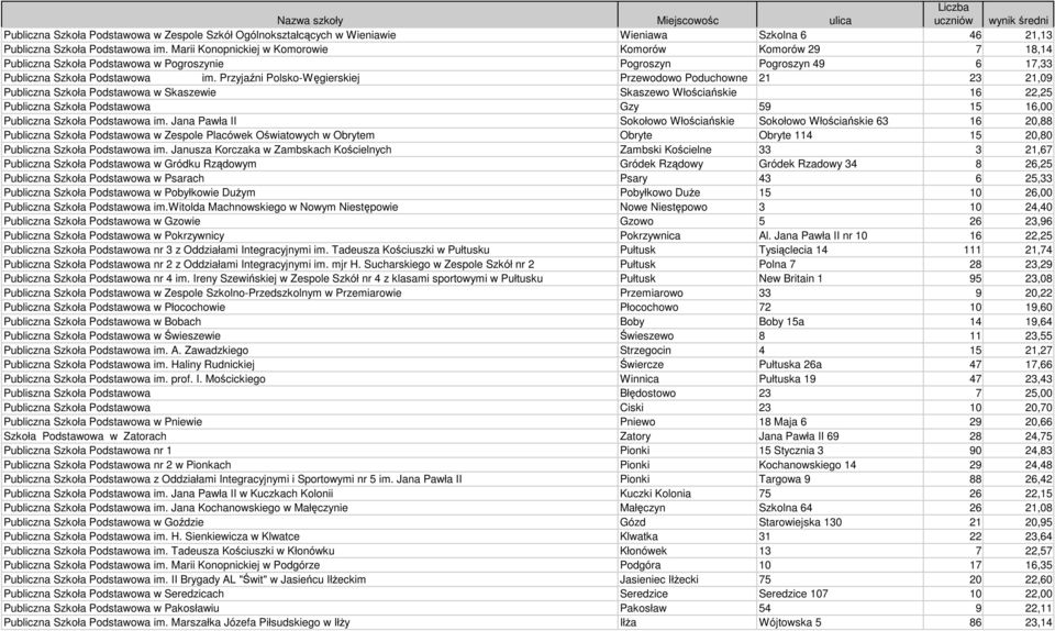 Przyjaźni Polsko-Węgierskiej Przewodowo Poduchowne 21 23 21,09 Publiczna Szkoła Podstawowa w Skaszewie Skaszewo Włościańskie 16 22,25 Publiczna Szkoła Podstawowa Gzy 59 15 16,00 Publiczna Szkoła