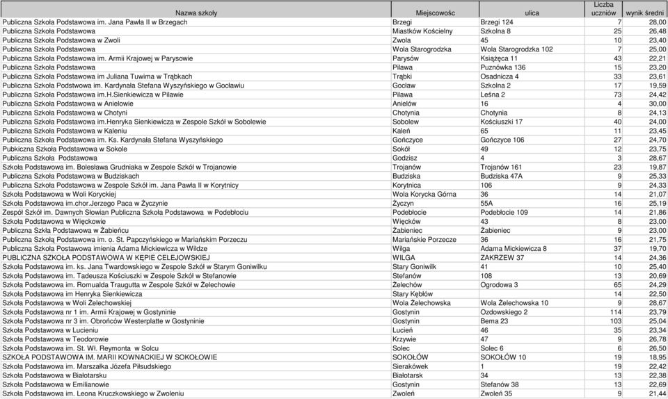 Wola Starogrodzka Wola Starogrodzka 102 7 25,00  Armii Krajowej w Parysowie Parysów KsiąŜęca 11 43 22,21 Publiczna Szkoła Podstawowa Pilawa Puznówka 136 15 23,20 Publiczna Szkoła Podstawowa im