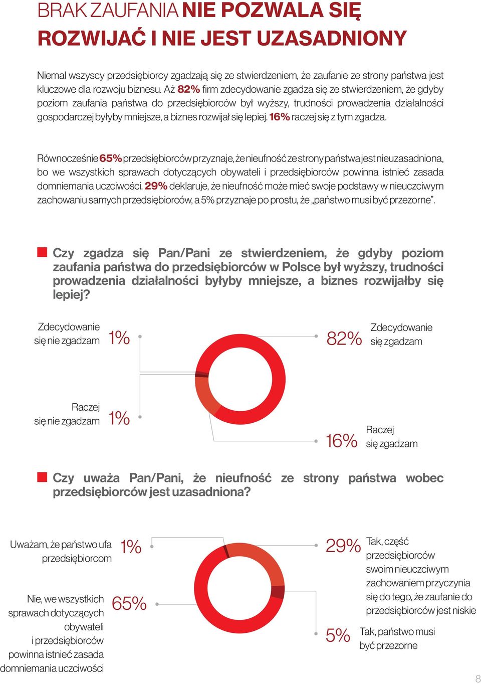 rozwijał się lepiej. 16% raczej się z tym zgadza.