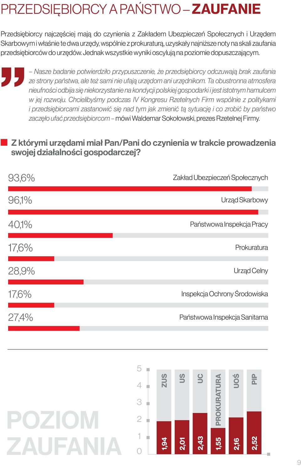 Nasze badanie potwierdziło przypuszczenie, że przedsiębiorcy odczuwają brak zaufania ze strony państwa, ale też sami nie ufają urzędom ani urzędnikom.