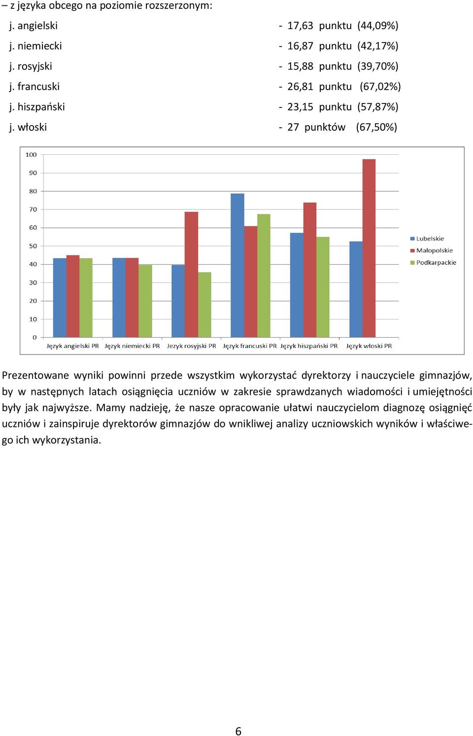 włoski - 27 punktów (67,50%) Prezentowane wyniki powinni przede wszystkim wykorzystać dyrektorzy i nauczyciele gimnazjów, by w następnych latach osiągnięcia uczniów