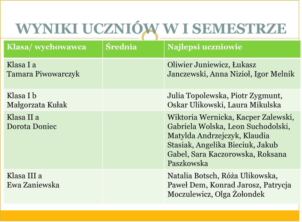 Ulikowski, Laura Mikulska Wiktoria Wernicka, Kacper Zalewski, Gabriela Wolska, Leon Suchodolski, Matylda Andrzejczyk, Klaudia Stasiak, Angelika