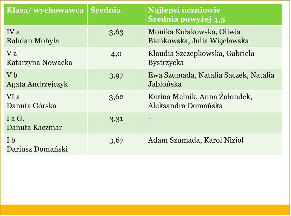 Oliwia Bieńkowska, Julia Więcławska 4,0 Klaudia Szczepkowska, Gabriela Bystrzycka 3,97 Ewa Szumada, Natalia
