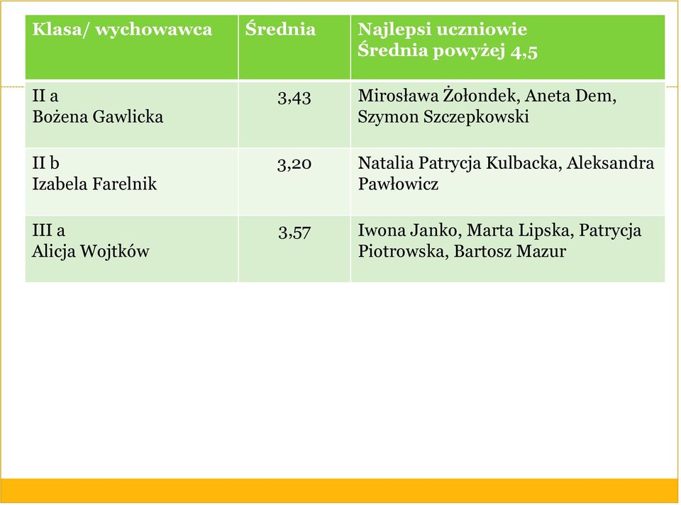 Żołondek, Aneta Dem, Szymon Szczepkowski 3,20 Natalia Patrycja Kulbacka,
