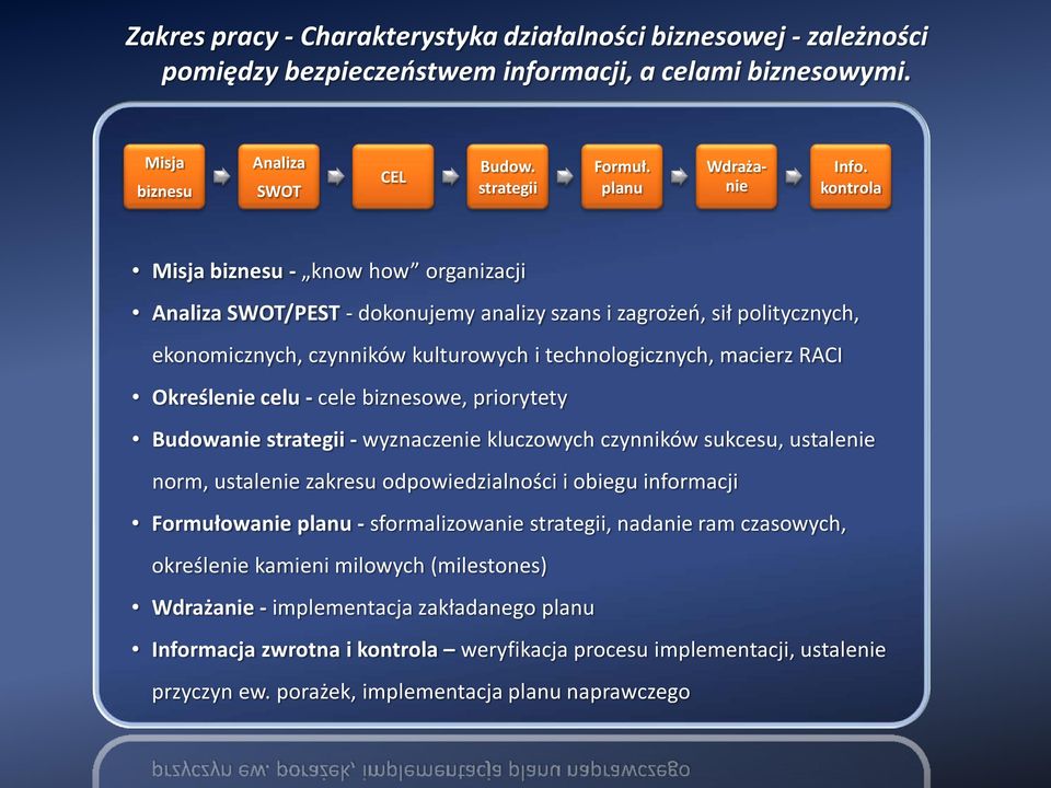 kontrola Misja biznesu - know how organizacji Analiza SWOT/PEST - dokonujemy analizy szans i zagrożeń, sił politycznych, ekonomicznych, czynników kulturowych i technologicznych, macierz RACI