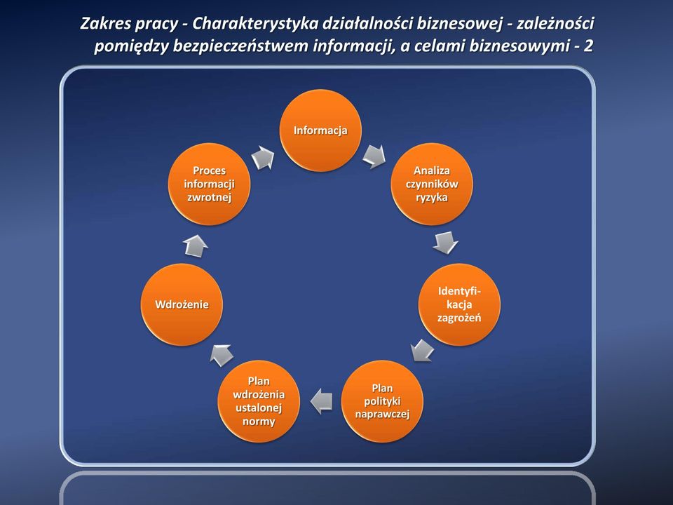 Informacja Proces informacji zwrotnej Analiza czynników ryzyka