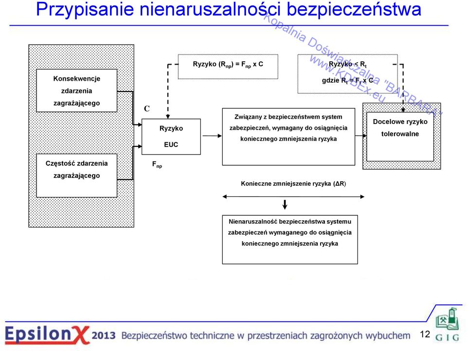 koniecznego zmniejszenia ryzyka Docelowe ryzyko tolerowalne Częstość zdarzenia F np zagrażającego Konieczne