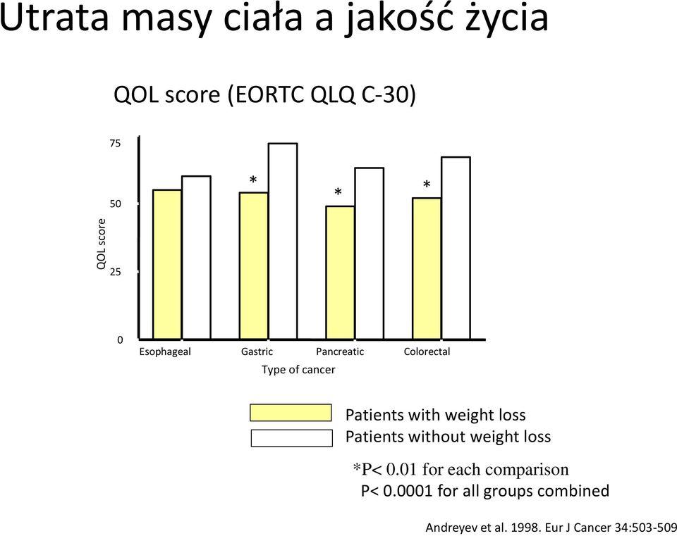 with weight loss Patients without weight loss *P< 0.