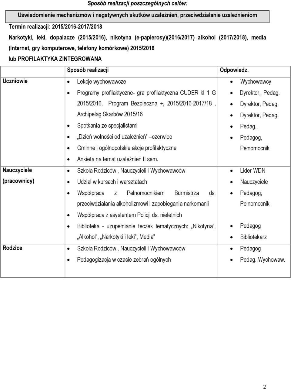 Dyrektor, Pedag. 2015/2016, Program Bezpieczna +, 2015/2016-2017/18, Dyrektor, Pedag. Archipelag Skarbów 2015/16 Dyrektor, Pedag. Spotkania ze specjalistami Pedag.