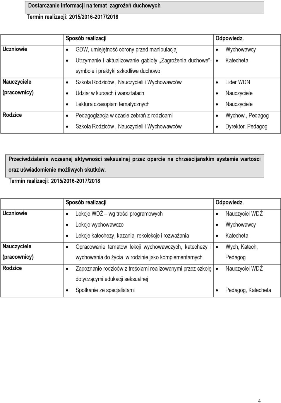 Katecheta Lider WDN Wychow., Dyrektor. Przeciwdziałanie wczesnej aktywności seksualnej przez oparcie na chrześcijańskim systemie wartości oraz uświadomienie możliwych skutków.
