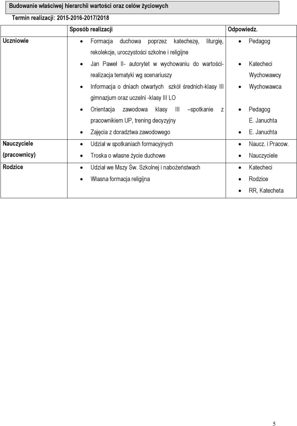 -klasy III LO Orientacja zawodowa klasy III spotkanie z pracownikiem UP, trening decyzyjny Zajęcia z doradztwa zawodowego Udział w spotkaniach formacyjnych Troska o własne życie