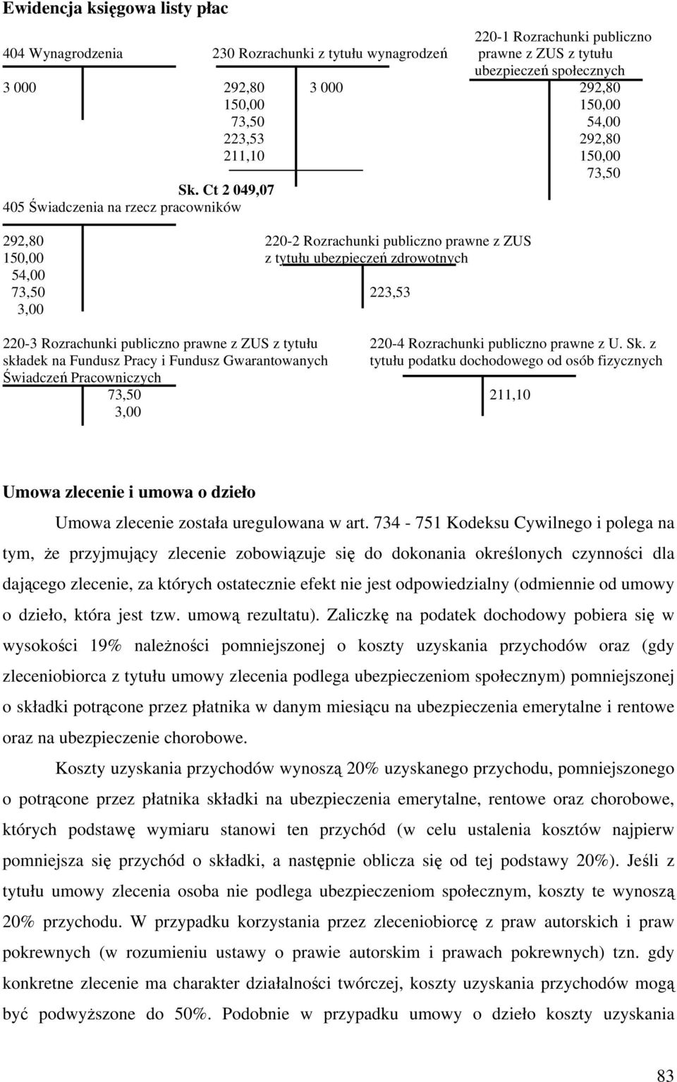 Ct 2 049,07 405 Świadczenia na rzecz pracowników 292,80 220-2 Rozrachunki publiczno prawne z ZUS 150,00 z tytułu ubezpieczeń zdrowotnych 54,00 73,50 223,53 3,00 220-3 Rozrachunki publiczno prawne z