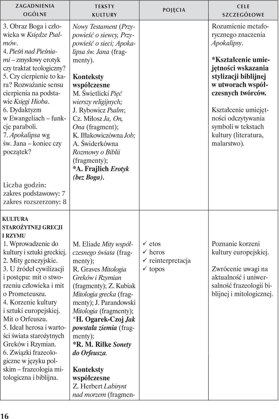 zakres podstawowy: 7 zakres rozszerzony: 8 Nowy Testament (Przypowieść o siewcy, Przypowieść o sieci; Apokalipsa św. Jana (fragmenty). Konteksty współczesne M. Świetlicki Pięć wierszy religijnych; J.