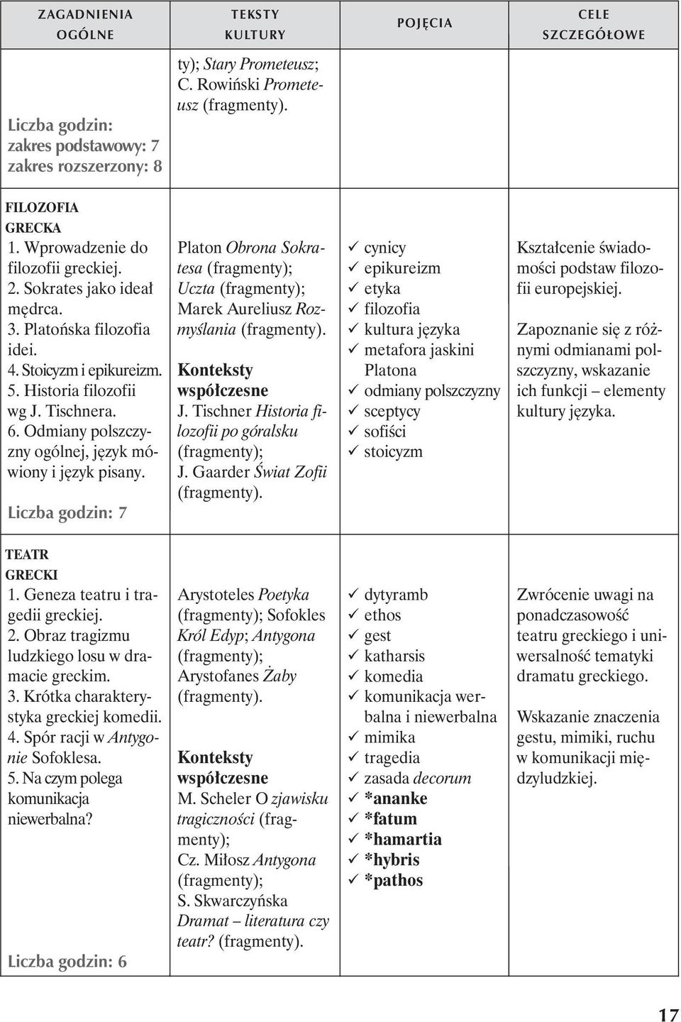 7 Platon Obrona Sokratesa Uczta Marek Aureliusz Rozmyślania (fragmenty). Konteksty współczesne J. Tischner Historia filozofii po góralsku J. Gaarder Świat Zofii (fragmenty).