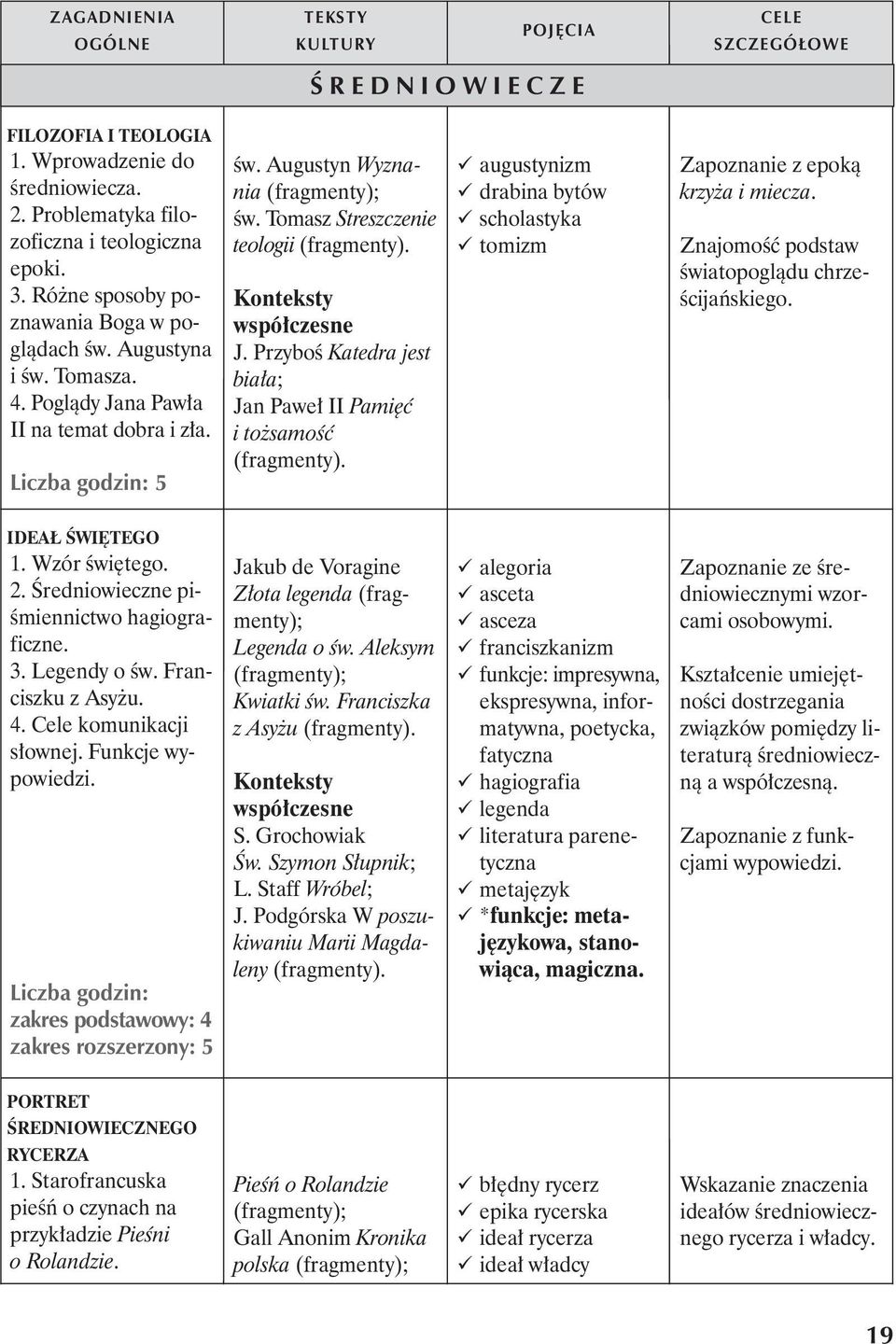 Przyboś Katedra jest biała; Jan Paweł II Pamięć i tożsamość (fragmenty). augustynizm drabina bytów scholastyka tomizm Zapoznanie z epoką krzyża i miecza.