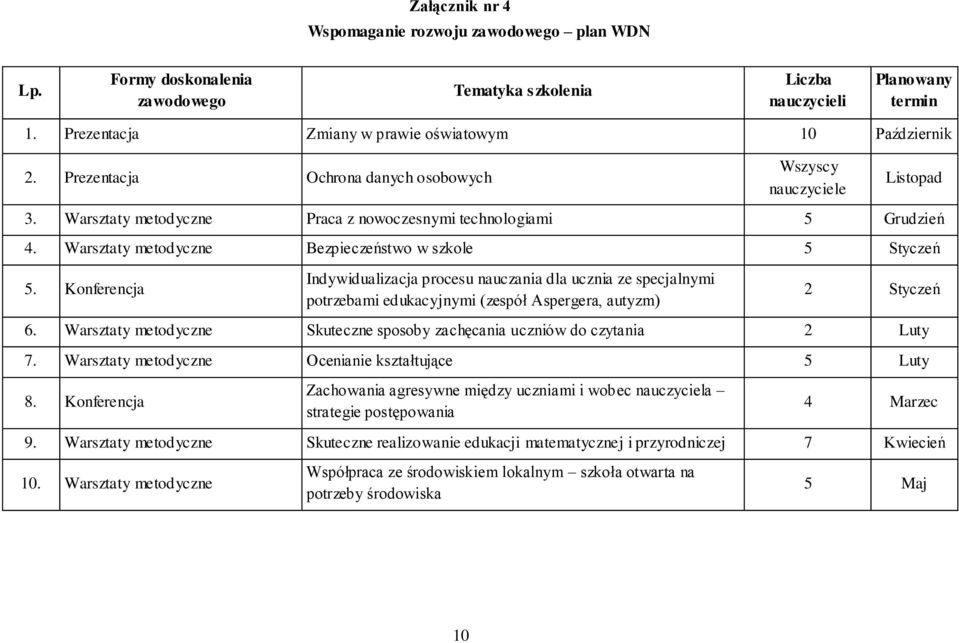 Warsztaty metodyczne Bezpieczeństwo w szkole 5 Styczeń 5. Konferencja Indywidualizacja procesu nauczania dla ucznia ze specjalnymi potrzebami edukacyjnymi (zespół Aspergera, autyzm) 2 Styczeń 6.