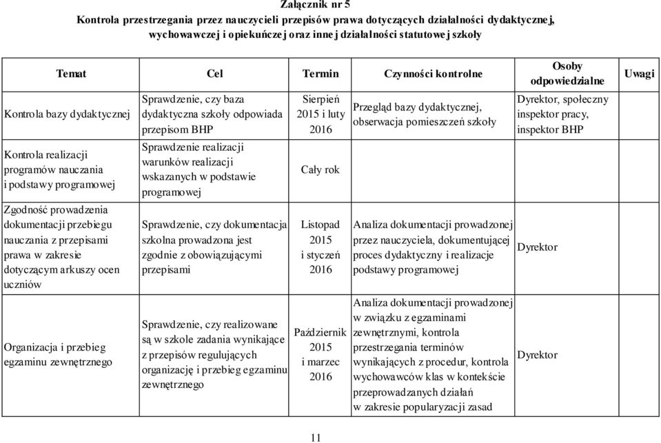 dotyczącym arkuszy ocen uczniów Organizacja i przebieg egzaminu zewnętrznego Sprawdzenie, czy baza dydaktyczna szkoły odpowiada przepisom BHP Sprawdzenie realizacji warunków realizacji wskazanych w