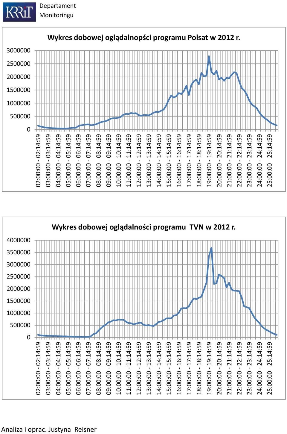 24:00:00-24:14:59 25:00:00-25:14:59   24:00:00-24:14:59 25:00:00-25:14:59 Departament 3000000 Wykres dobowej oglądalnopści programu Polsat w 2012 r.
