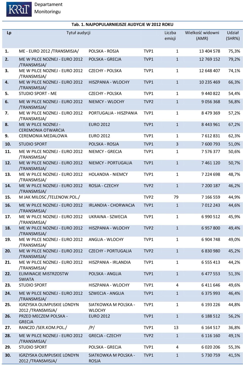 ME W PILCE NOZNEJ - EURO 2012 HISZPANIA - WLOCHY TVP1 1 10 235 469 66,3% 5. STUDIO SPORT - ME CZECHY - POLSKA TVP1 1 9 440 822 54,4% 6.