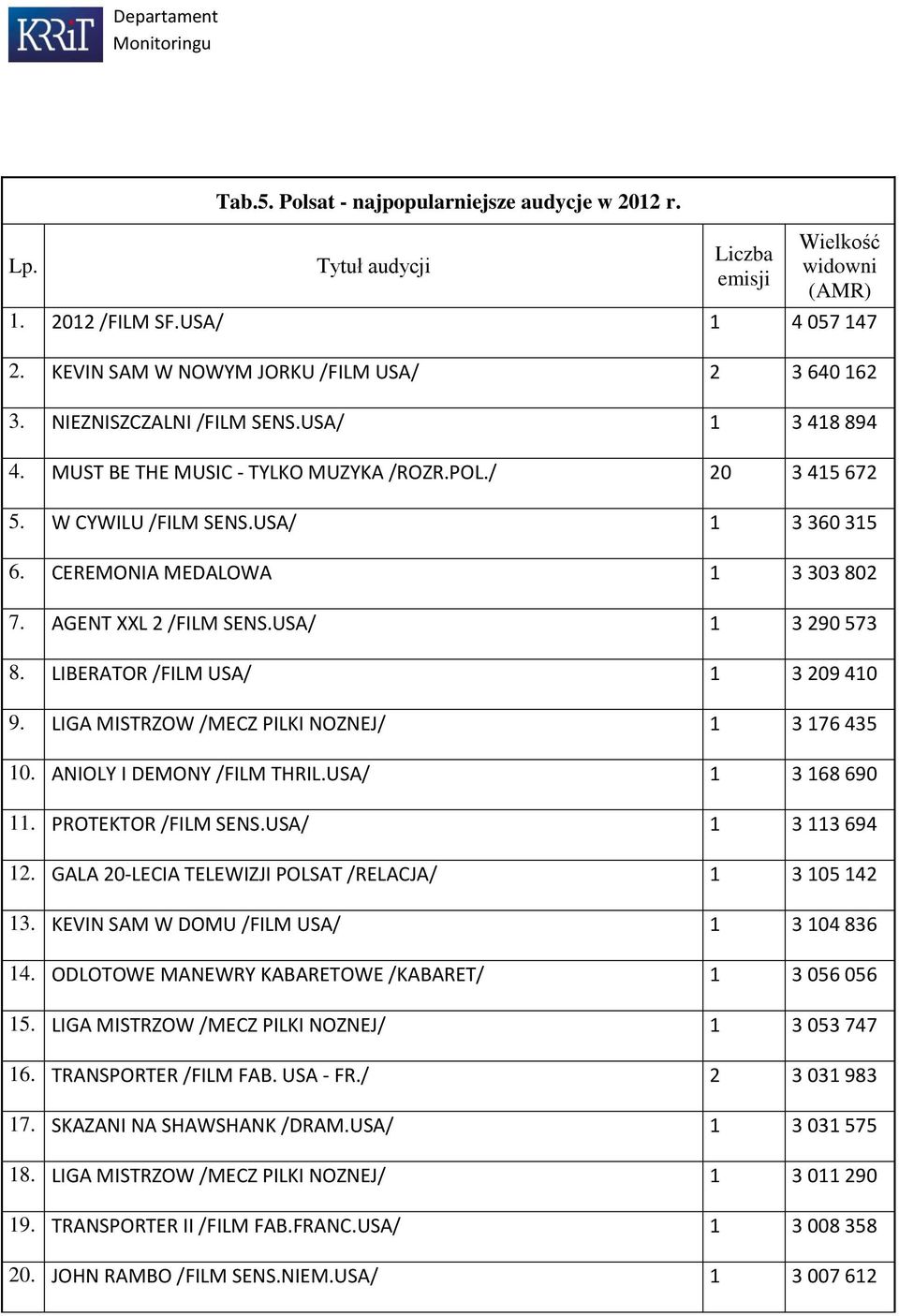 AGENT XXL 2 /FILM SENS.USA/ 1 3 290 573 8. LIBERATOR /FILM USA/ 1 3 209 410 9. LIGA MISTRZOW /MECZ PILKI NOZNEJ/ 1 3 176 435 10. ANIOLY I DEMONY /FILM THRIL.USA/ 1 3 168 690 11. PROTEKTOR /FILM SENS.