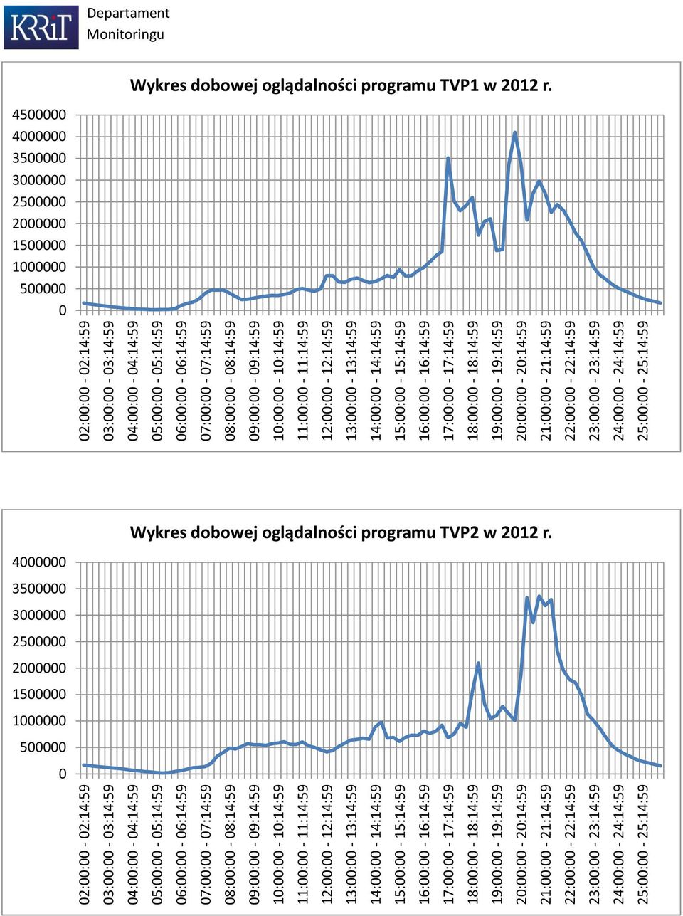 24:00:00-24:14:59 25:00:00-25:14:59   24:00:00-24:14:59 25:00:00-25:14:59 Departament 4500000 4000000 3500000 3000000 2500000 2000000 1500000 1000000 500000 0 Wykres dobowej oglądalności programu