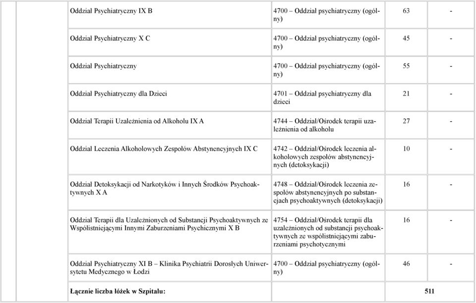 Leczenia Alkoholowych Zespołów Abstynencyjnych IX C 4742 Oddział/Ośrodek leczenia alkoholowych zespołów abstynencyjnych (detoksykacji) 10 - Oddział Detoksykacji od Narkotyków i Innych Środków