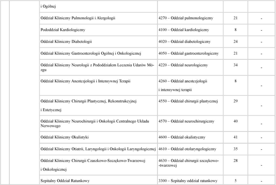 neurologiczny 34 - Oddział Kliniczny Anestezjologii i Intensywnej Terapii 8 - Oddział Kliniczny Chirurgii Plastycznej, Rekonstrukcyjnej i Estetycznej 4550 Oddział chirurgii plastycznej 29 - Oddział