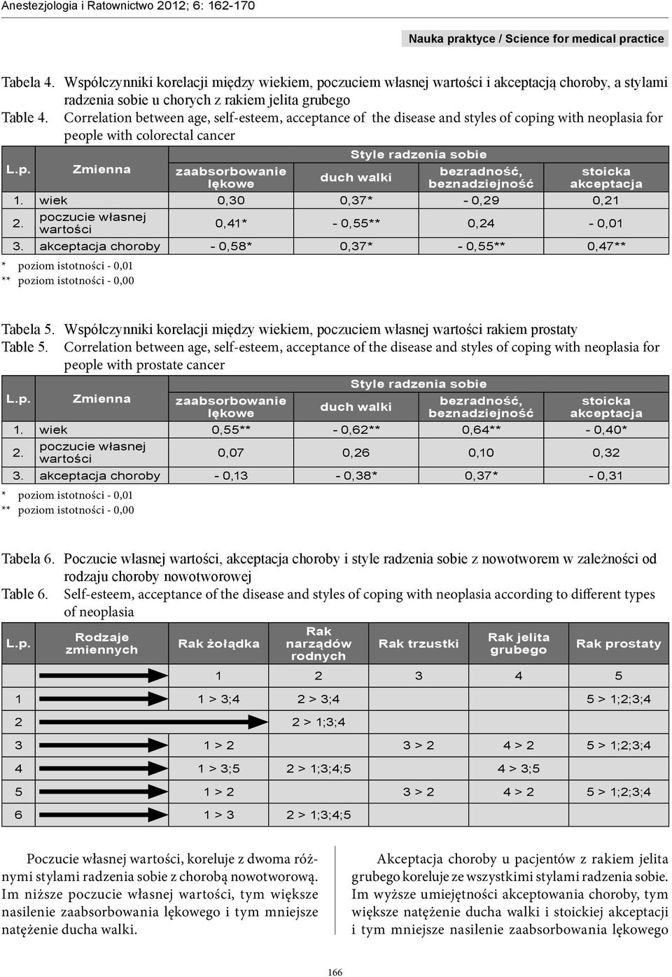 akceptacja choroby - 0,58* 0,37* - 0,55** 0,47** Tabela 5. Współczynniki korelacji między wiekiem, poczuciem własnej rakiem prostaty Table 5.