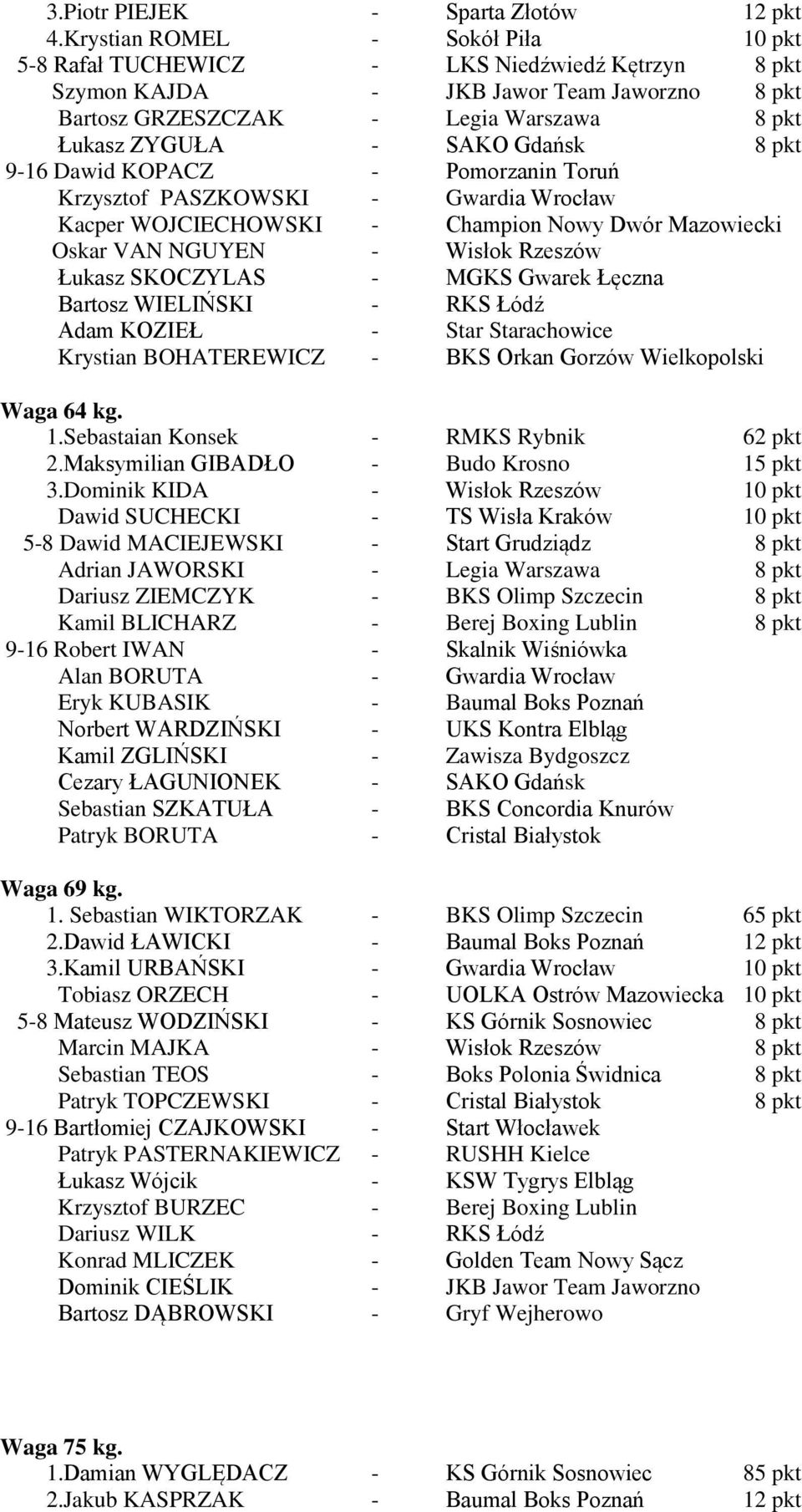 Gdańsk 8 pkt 9-16 Dawid KOPACZ - Pomorzanin Toruń Krzysztof PASZKOWSKI - Gwardia Wrocław Kacper WOJCIECHOWSKI - Champion Nowy Dwór Mazowiecki Oskar VAN NGUYEN - Wisłok Rzeszów Łukasz SKOCZYLAS - MGKS