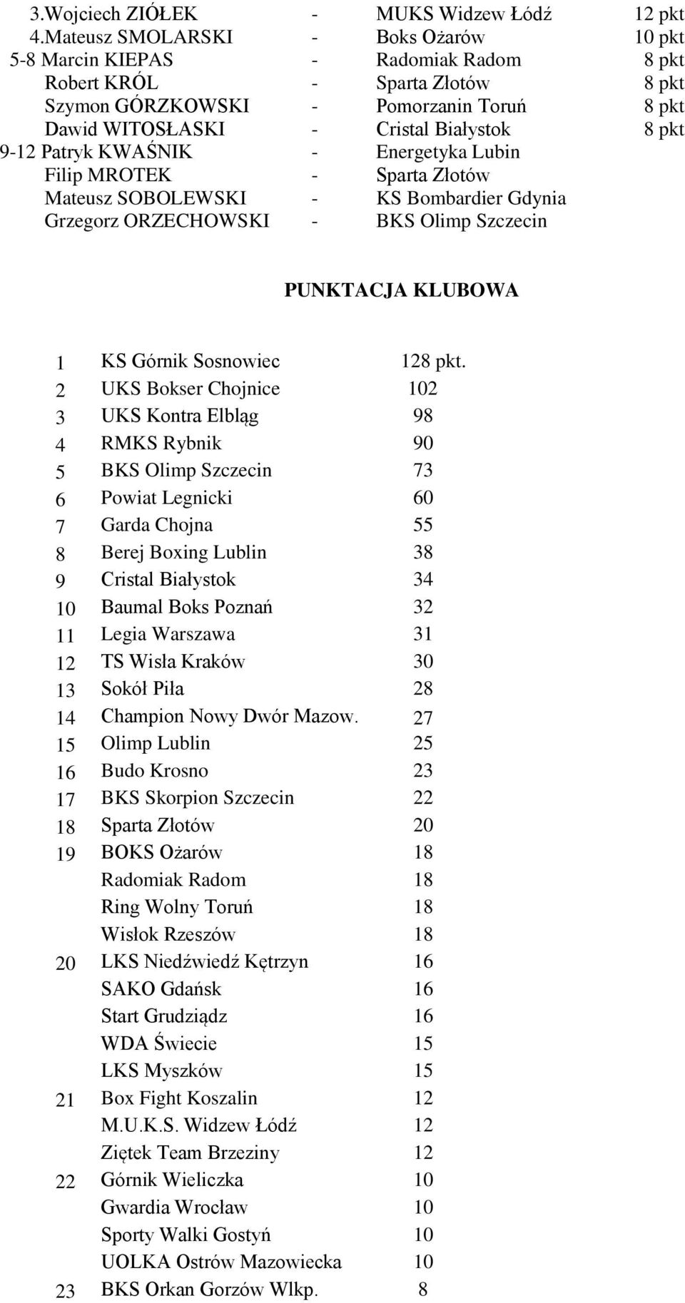 9-12 Patryk KWAŚNIK - Energetyka Lubin Filip MROTEK - Sparta Złotów Mateusz SOBOLEWSKI - KS Bombardier Gdynia Grzegorz ORZECHOWSKI - BKS Olimp Szczecin PUNKTACJA KLUBOWA 1 KS Górnik Sosnowiec 128 pkt.