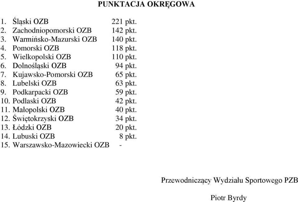 10. Podlaski OZB 42 pkt. 11. Małopolski OZB 40 pkt. 12. Świętokrzyski OZB 34 pkt. 13. Łódzki OZB 20 pkt. 14.