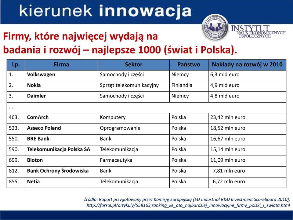 Asseco Poland Oprogramowanie Polska 18,52 mln euro 550. BRE Bank Bank Polska 16,67 mln euro 590. Telekomunikacja Polska SA Telekomunikacja Polska 15,14 mln euro 699.