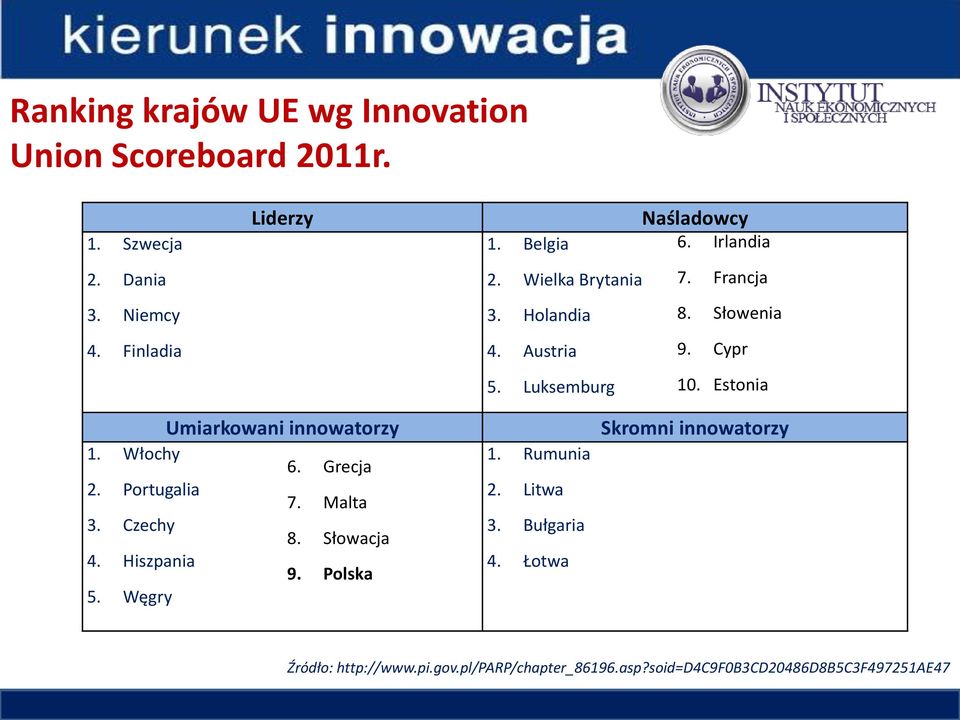 Estonia Umiarkowani innowatorzy 1. Włochy 6. Grecja 2. Portugalia 7. Malta 3. Czechy 8. Słowacja 4. Hiszpania 9. Polska 5.