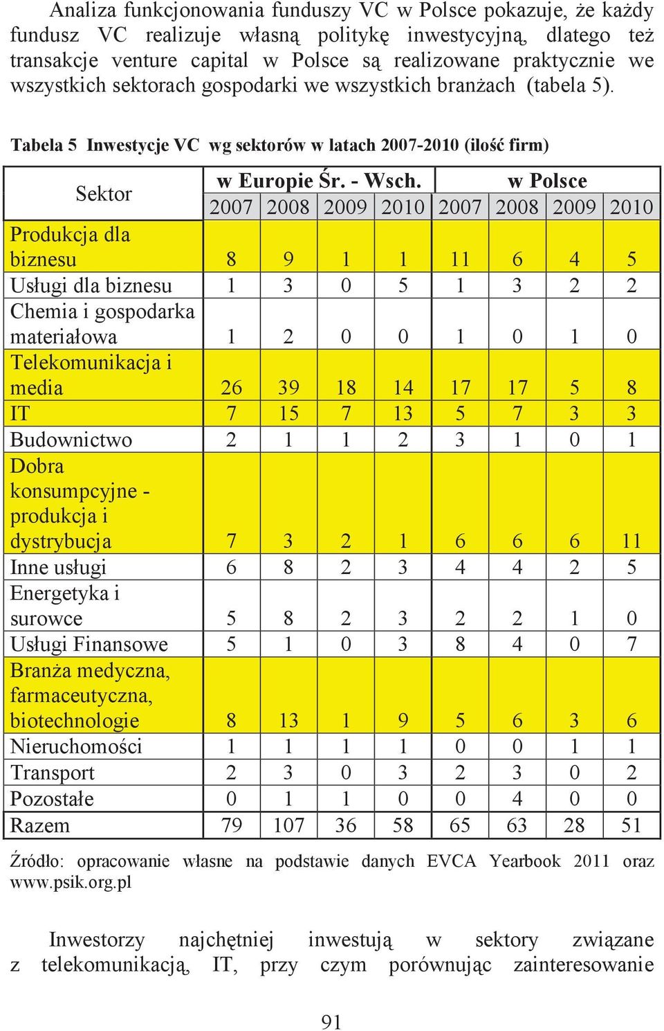w Polsce 2007 2008 2009 2010 2007 2008 2009 2010 Produkcja dla biznesu 8 9 1 1 11 6 4 5 Usługi dla biznesu 1 3 0 5 1 3 2 2 Chemia i gospodarka materiałowa 1 2 0 0 1 0 1 0 Telekomunikacja i media 26