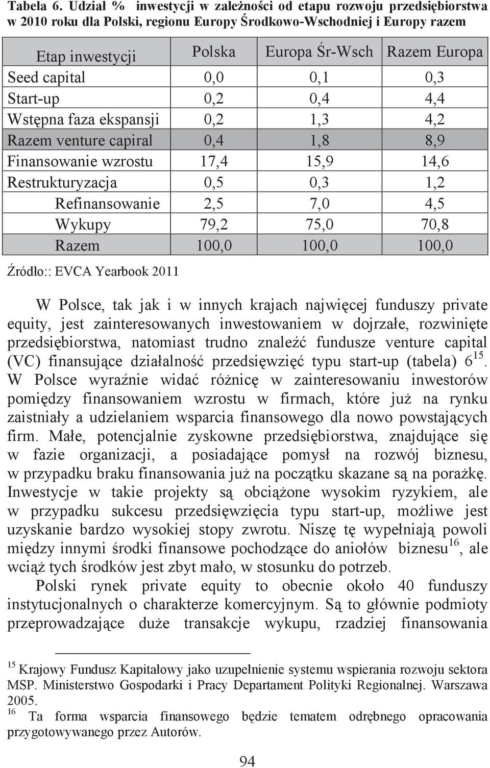 capital 0,0 0,1 0,3 Start-up 0,2 0,4 4,4 Wstpna faza ekspansji 0,2 1,3 4,2 Razem venture capiral 0,4 1,8 8,9 Finansowanie wzrostu 17,4 15,9 14,6 Restrukturyzacja 0,5 0,3 1,2 Refinansowanie 2,5 7,0