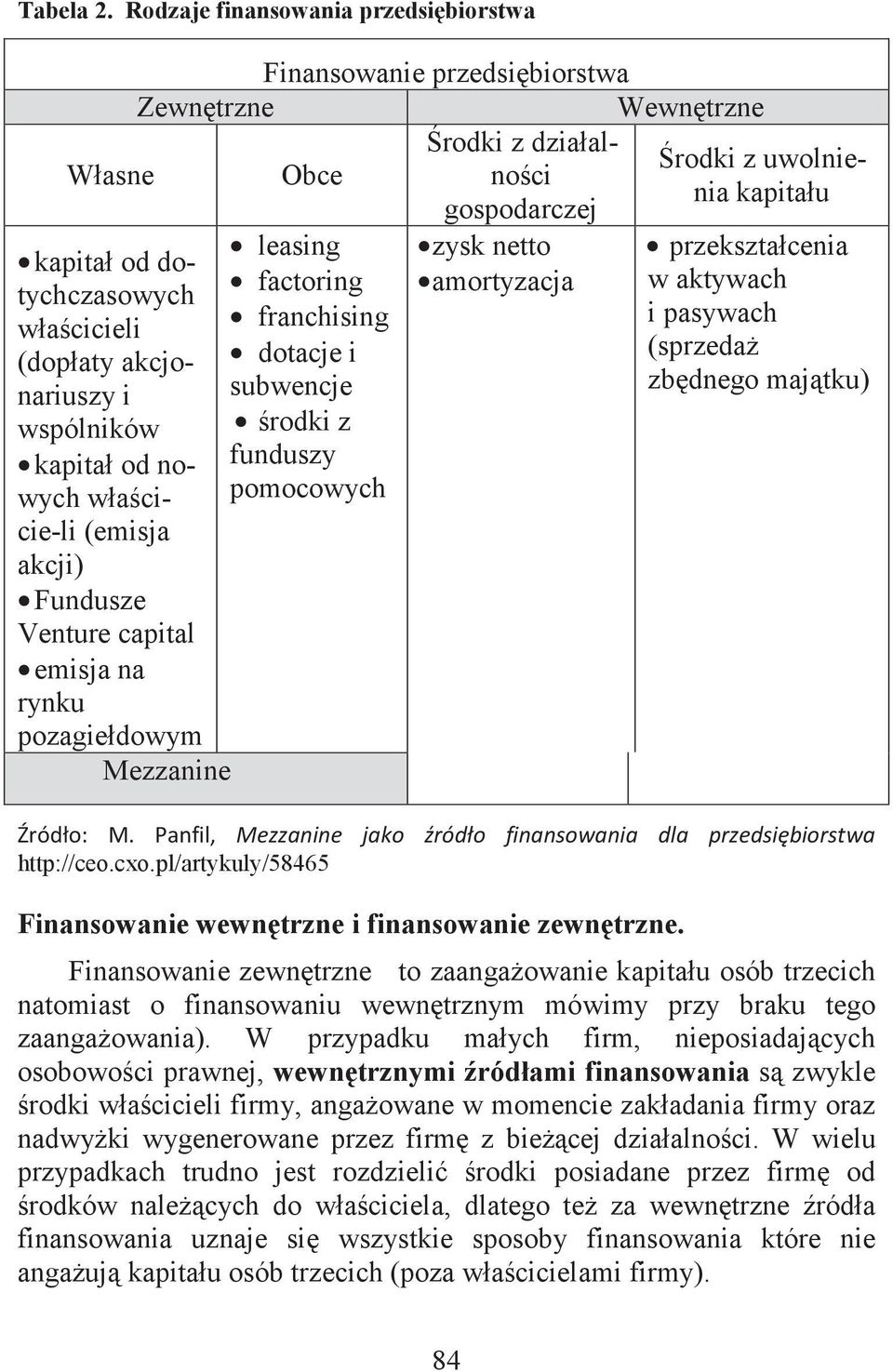 rynku pozagiełdowym Finansowanie przedsibiorstwa Zewntrzne Wewntrzne rodki z działalnoci Obce gospodarczej Mezzanine leasing factoring franchising dotacje i subwencje rodki z funduszy pomocowych zysk
