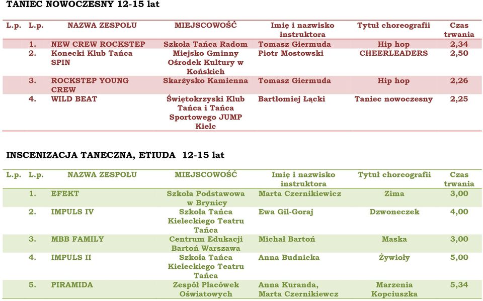 WILD BEAT Świętokrzyski Klub Kielc Skarżysko Kamienna Tomasz Giermuda Hip hop 2,26 Bartłomiej Łącki Taniec 2,25 INSCENIZACJA TANECZNA, ETIUDA 12-15 lat 1.