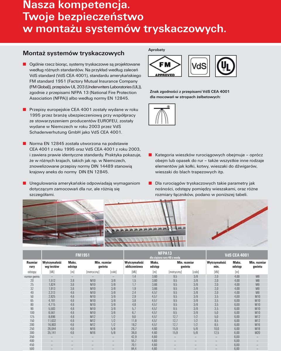 zgodnie z przepisami NFPA 13 (National Fire Protection Association (NFPA)) albo według normy EN 12845.
