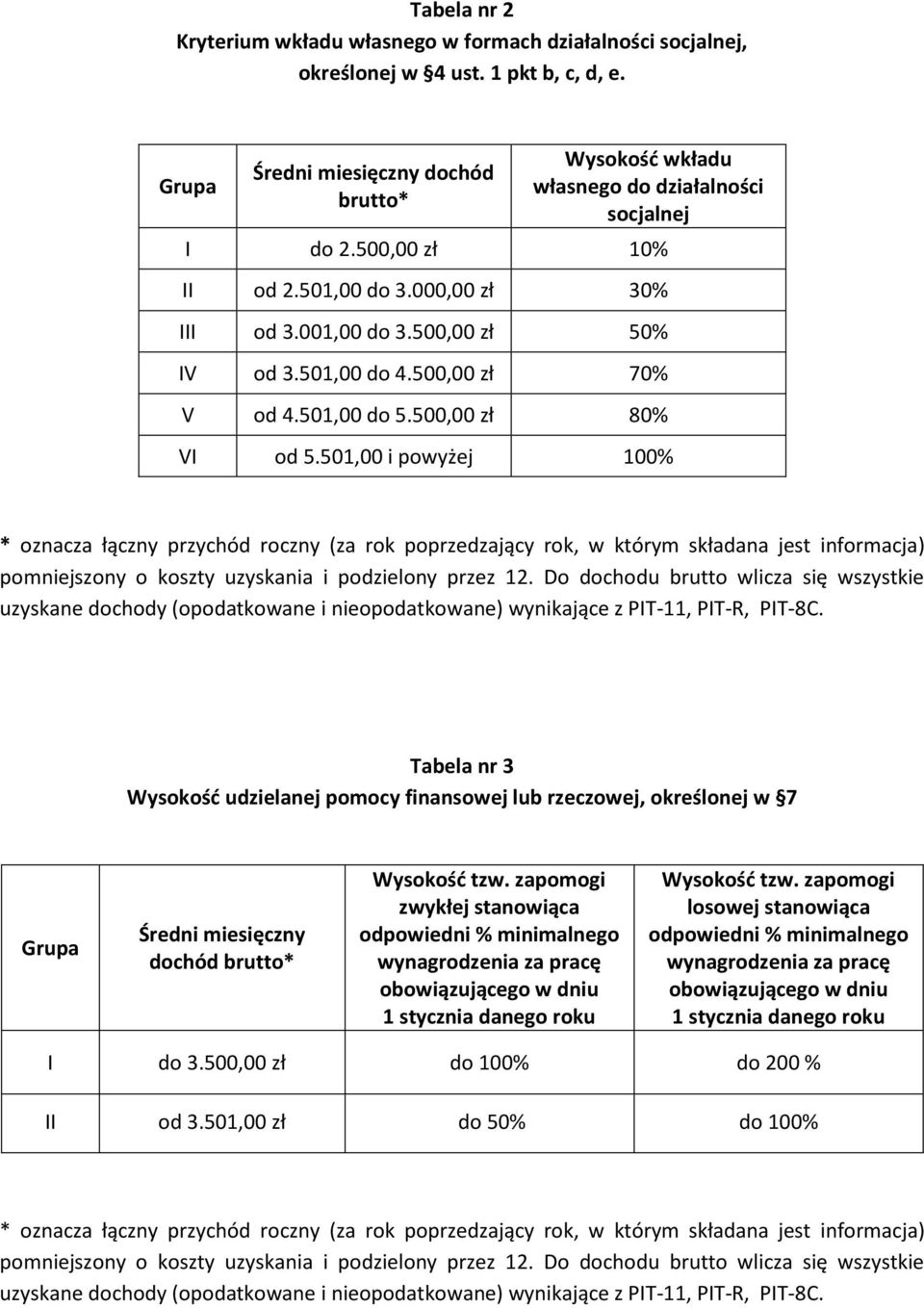 500,00 zł 70% V od 4.501,00 do 5.500,00 zł 80% VI od 5.