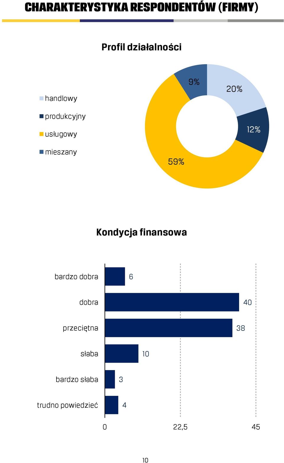 mieszany 59% Kondycja finansowa bardzo dobra 6 dobra 40