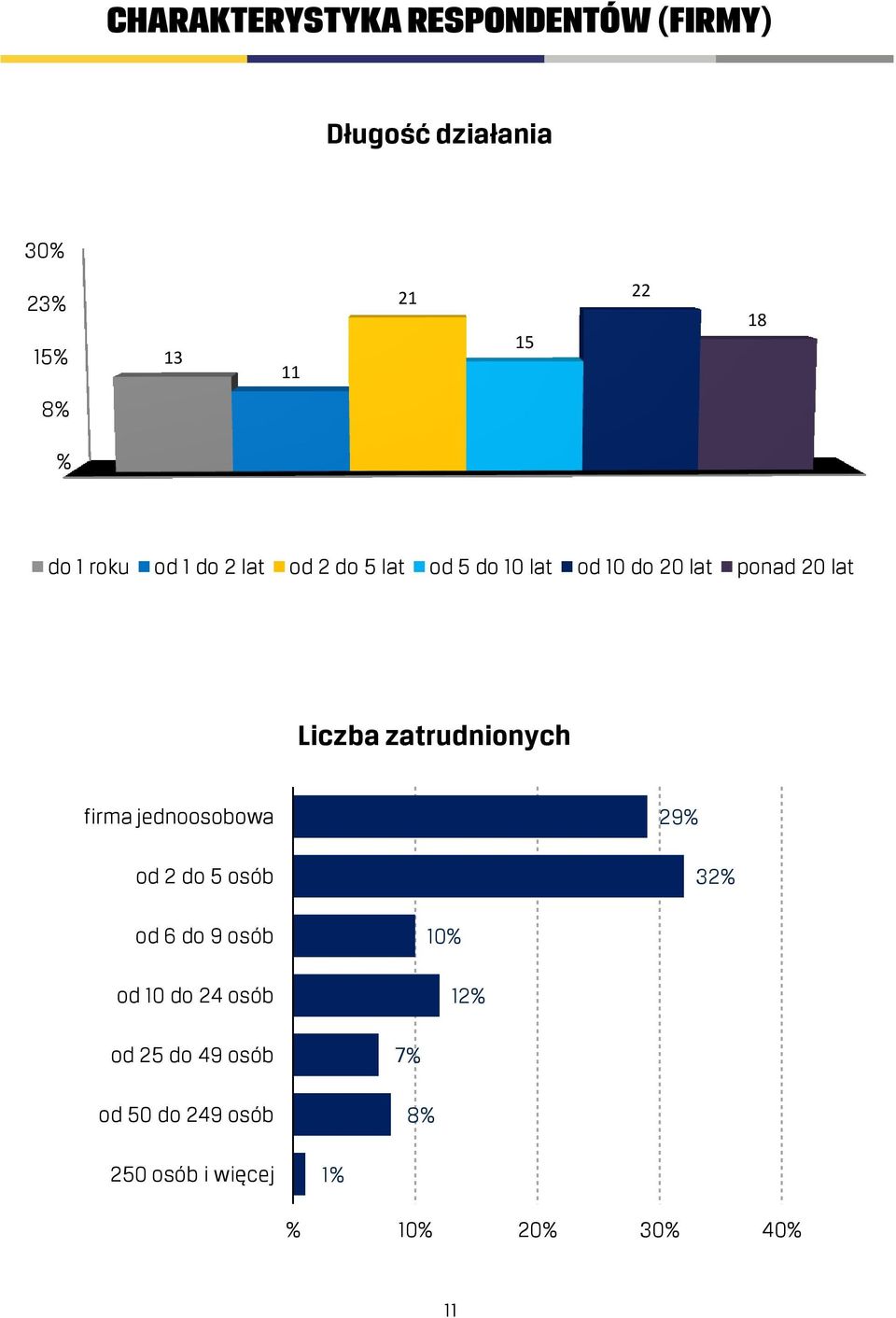 zatrudnionych firma jednoosobowa od 2 do 5 osób 29% 32% od 6 do 9 osób od 10 do 24 osób