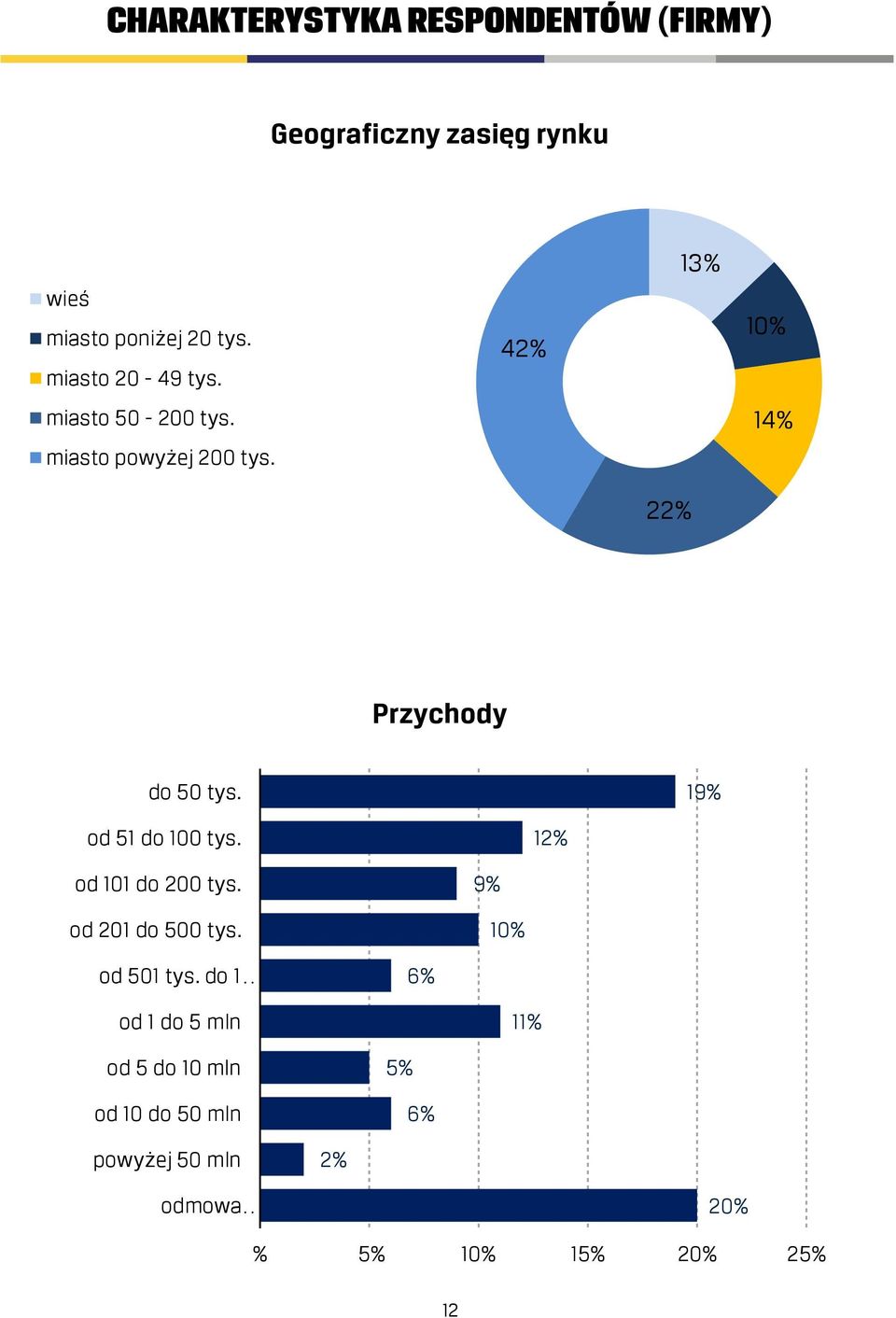 42% 22% 13% 10% 14% Przychody do 50 tys. od 51 do 100 tys. od 101 do 200 tys. od 201 do 500 tys.