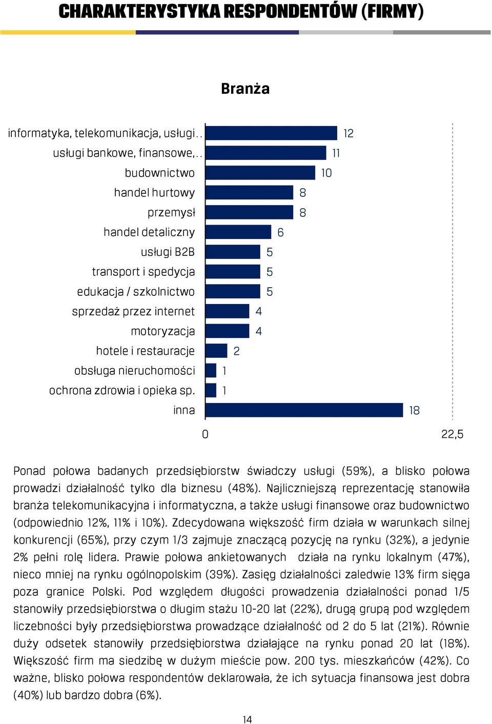 1 inna 18 0 22,5 Ponad połowa badanych przedsiębiorstw świadczy usługi (59%), a blisko połowa prowadzi działalność tylko dla biznesu (48%).