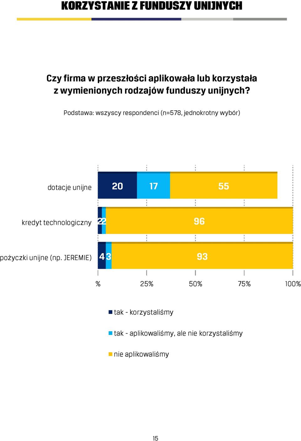 Podstawa: wszyscy respondenci (n=578, jednokrotny wybór) dotacje unijne 20 17 55 kredyt