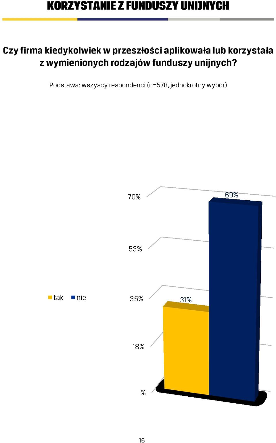 rodzajów funduszy unijnych?