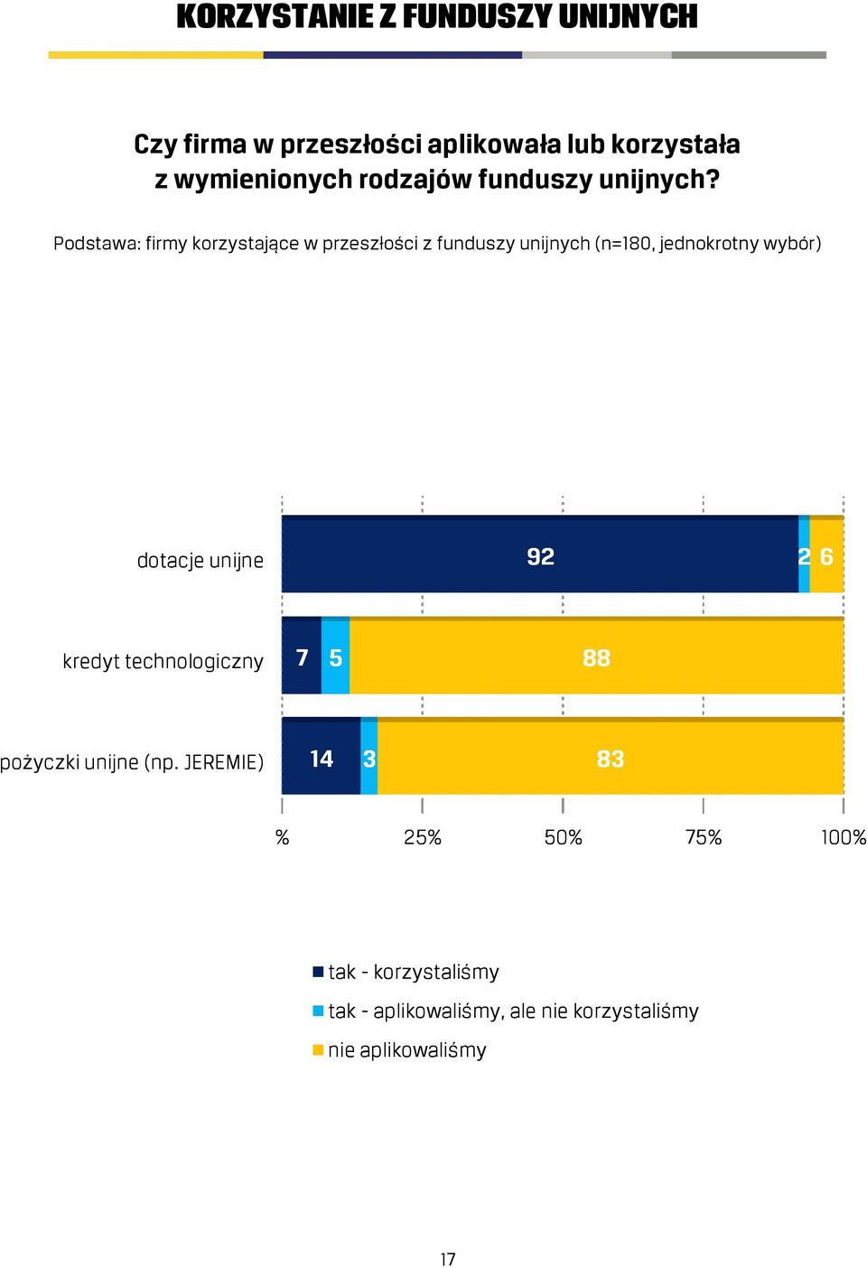 Podstawa: firmy korzystające w przeszłości z funduszy unijnych (n=180, jednokrotny wybór) dotacje