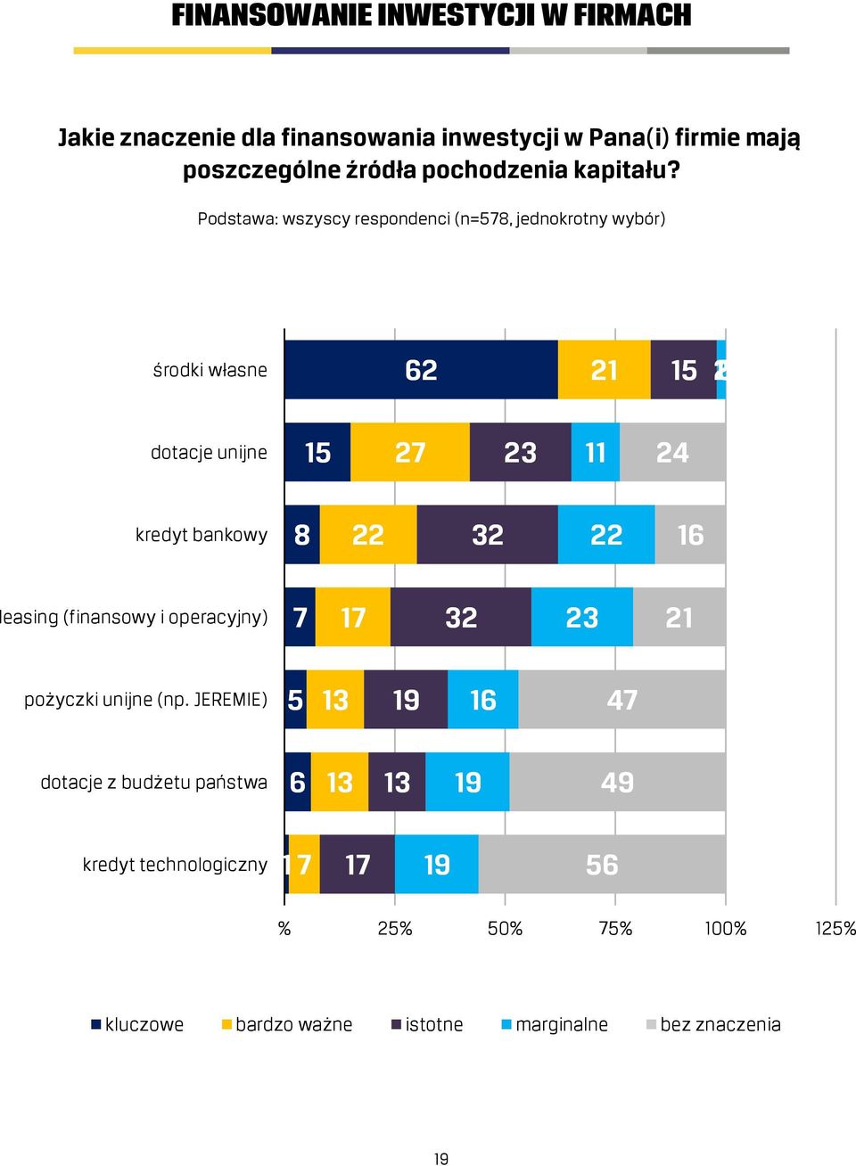 Podstawa: wszyscy respondenci (n=578, jednokrotny wybór) środki własne 62 21 15 20 dotacje unijne 15 27 23 11 24 kredyt bankowy 8 22