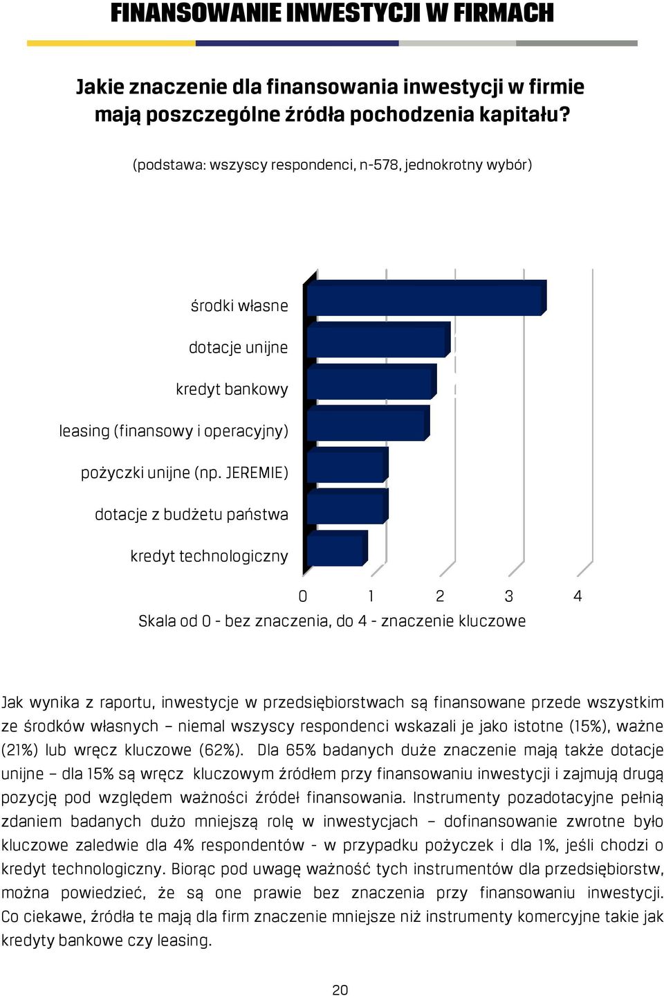JEREMIE) dotacje z budżetu państwa kredyt technologiczny 1 1 1 2 2 2 3 0 1 2 3 4 Skala od 0 - bez znaczenia, do 4 - znaczenie kluczowe Jak wynika z raportu, inwestycje w przedsiębiorstwach są