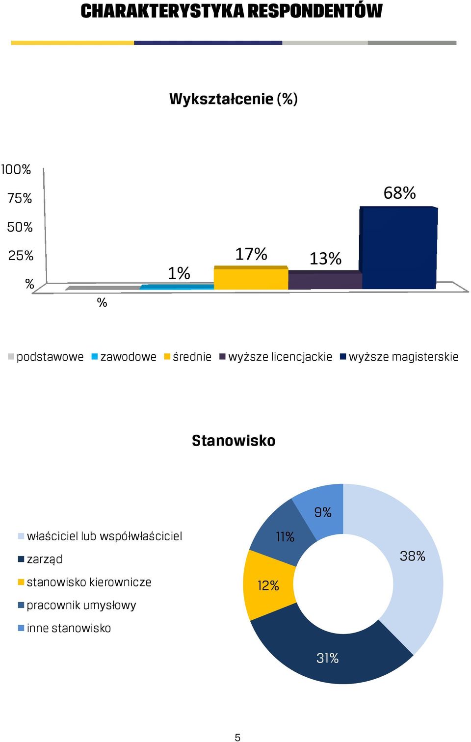magisterskie Stanowisko 9% właściciel lub współwłaściciel zarząd 11%