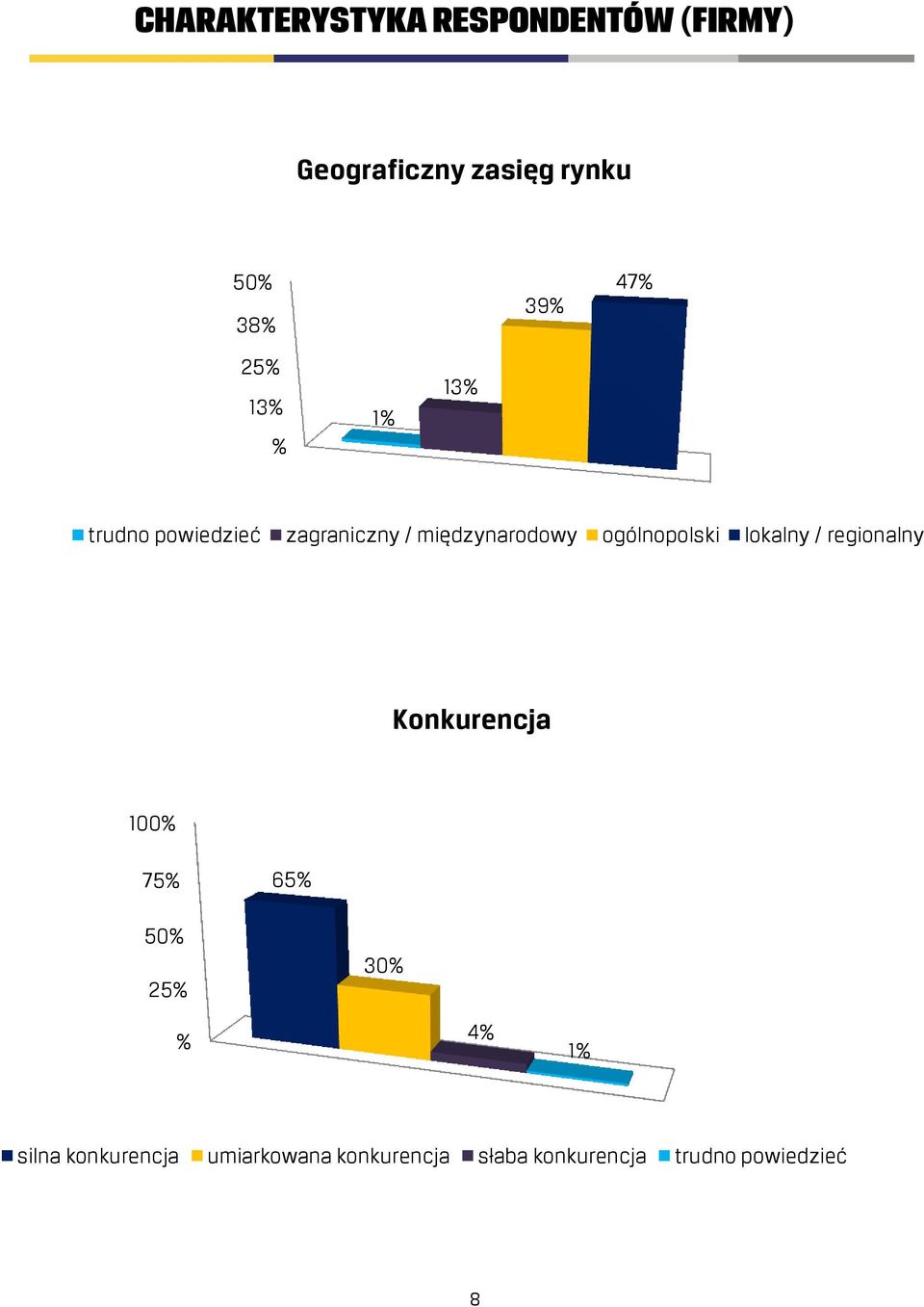 ogólnopolski lokalny / regionalny Konkurencja 100% 75% 65% 50% 25% % 30% 4%